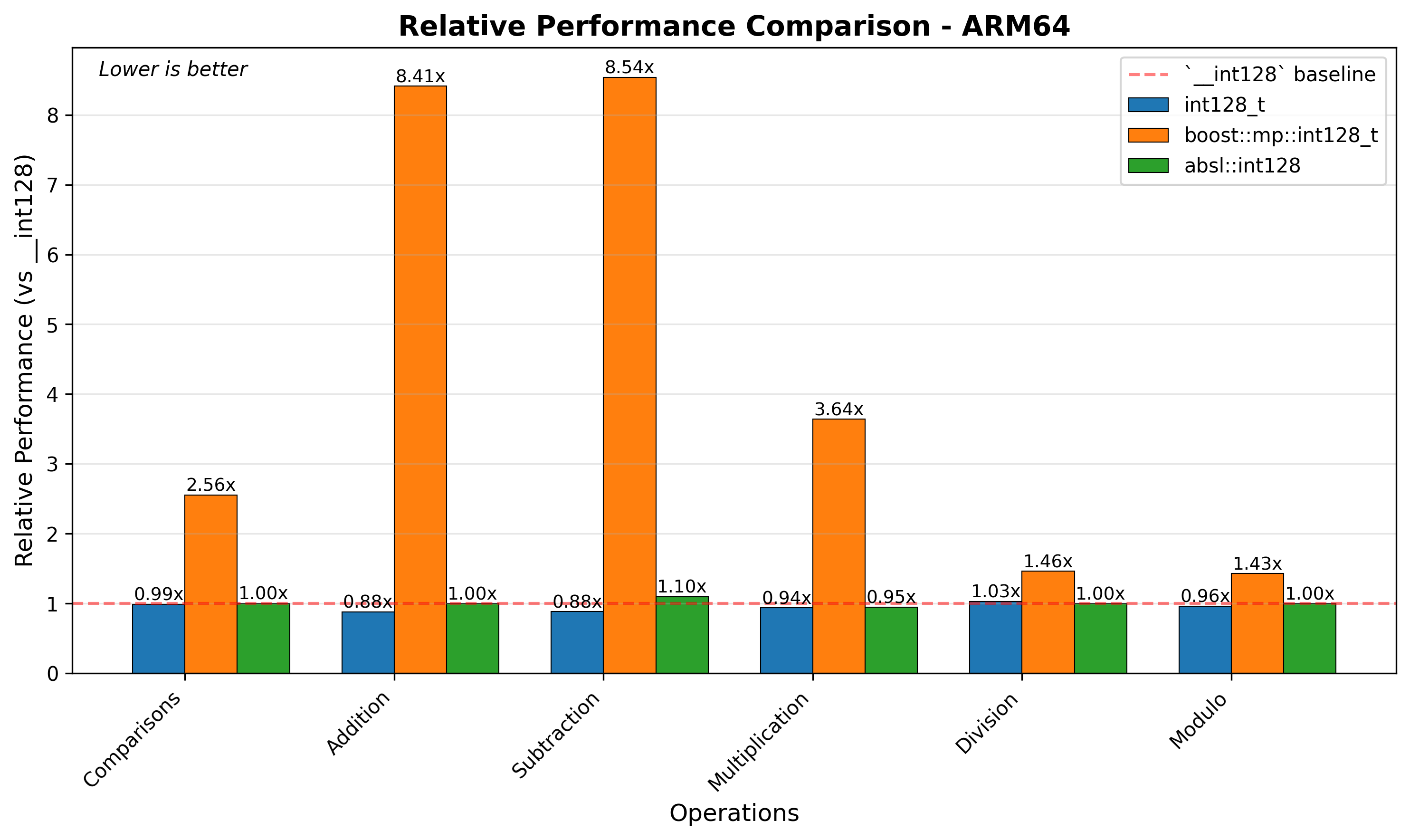 ARM64 Relative Performance